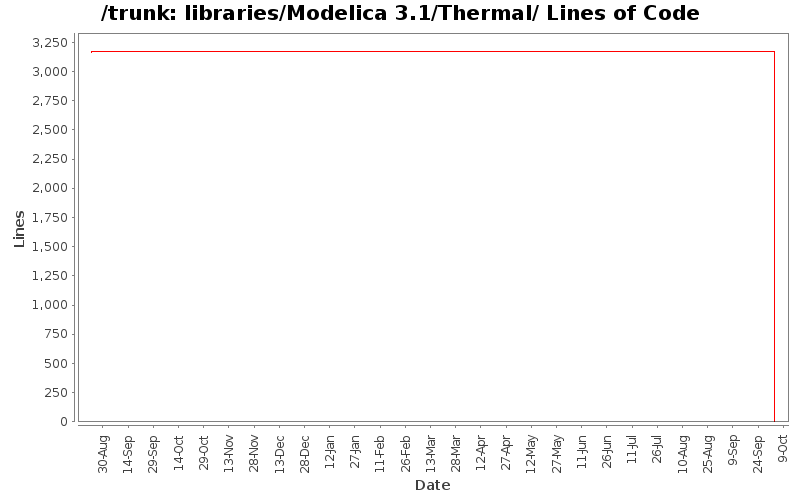 libraries/Modelica 3.1/Thermal/ Lines of Code